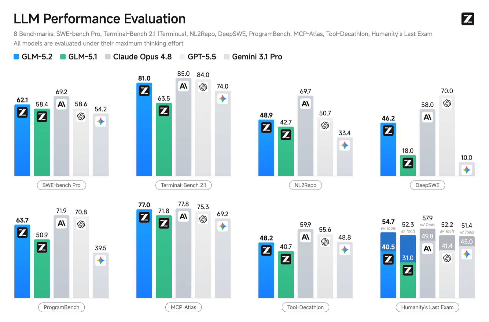 Benchmark chart comparing GLM-5.2 with Claude Opus 4.8, GPT-5.5 and Gemini 3.1 Pro across eight tests